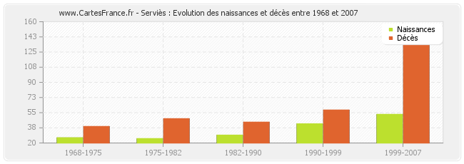 Serviès : Evolution des naissances et décès entre 1968 et 2007