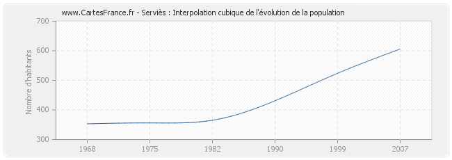 Serviès : Interpolation cubique de l'évolution de la population