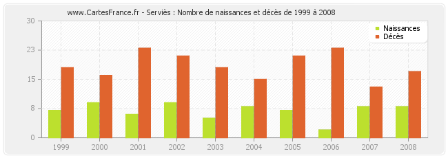 Serviès : Nombre de naissances et décès de 1999 à 2008