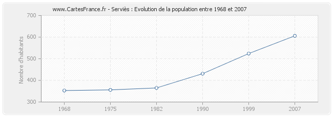 Population Serviès