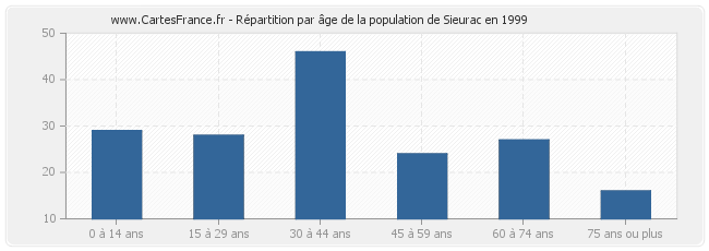 Répartition par âge de la population de Sieurac en 1999