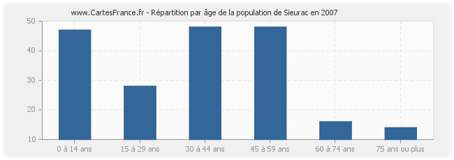 Répartition par âge de la population de Sieurac en 2007