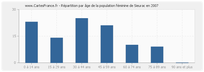 Répartition par âge de la population féminine de Sieurac en 2007