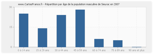 Répartition par âge de la population masculine de Sieurac en 2007