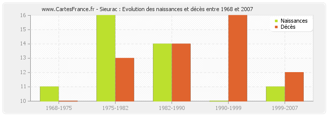 Sieurac : Evolution des naissances et décès entre 1968 et 2007
