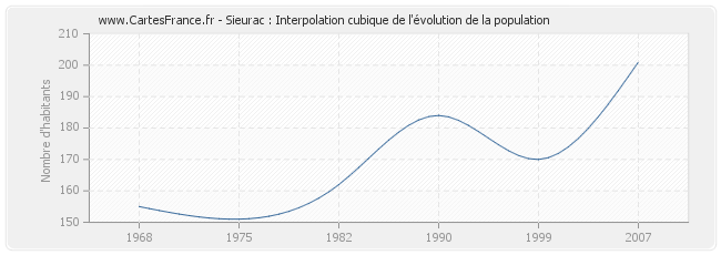 Sieurac : Interpolation cubique de l'évolution de la population