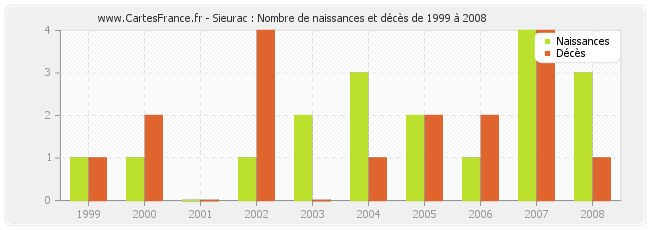 Sieurac : Nombre de naissances et décès de 1999 à 2008