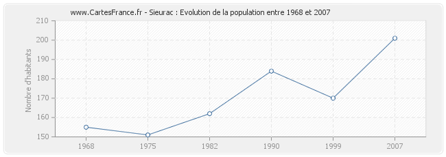 Population Sieurac