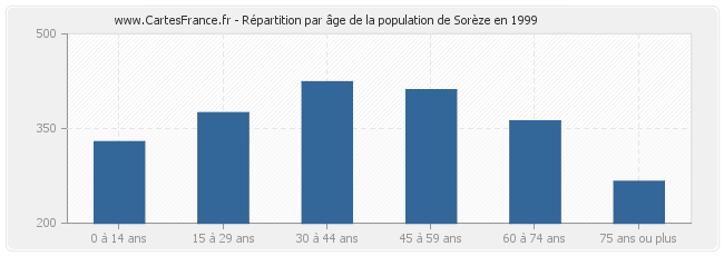 Répartition par âge de la population de Sorèze en 1999