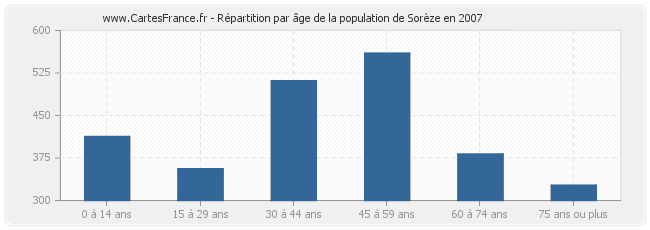 Répartition par âge de la population de Sorèze en 2007