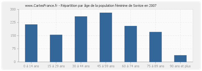 Répartition par âge de la population féminine de Sorèze en 2007