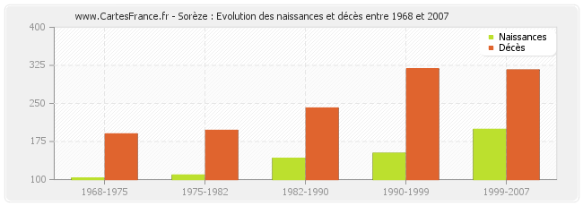 Sorèze : Evolution des naissances et décès entre 1968 et 2007