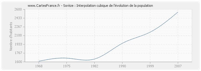 Sorèze : Interpolation cubique de l'évolution de la population