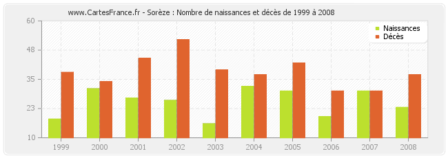 Sorèze : Nombre de naissances et décès de 1999 à 2008