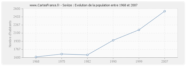 Population Sorèze
