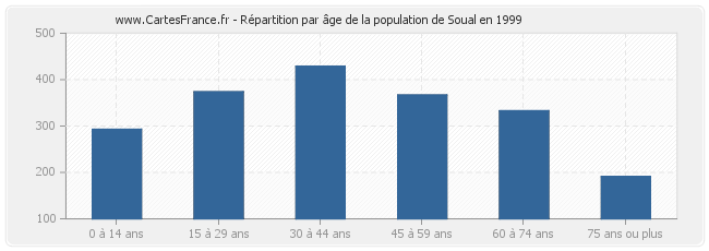 Répartition par âge de la population de Soual en 1999