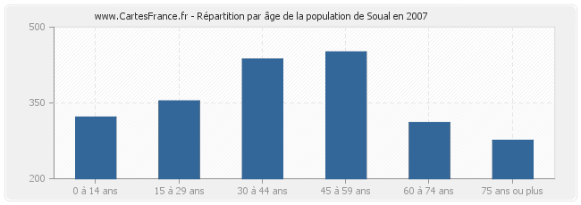 Répartition par âge de la population de Soual en 2007