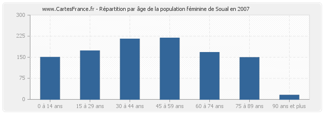 Répartition par âge de la population féminine de Soual en 2007