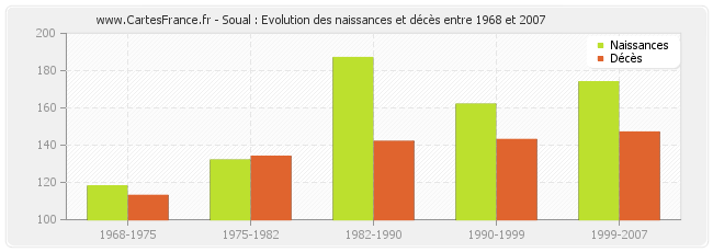 Soual : Evolution des naissances et décès entre 1968 et 2007