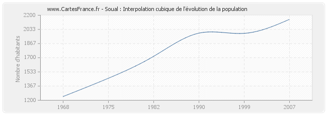 Soual : Interpolation cubique de l'évolution de la population
