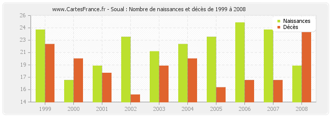 Soual : Nombre de naissances et décès de 1999 à 2008