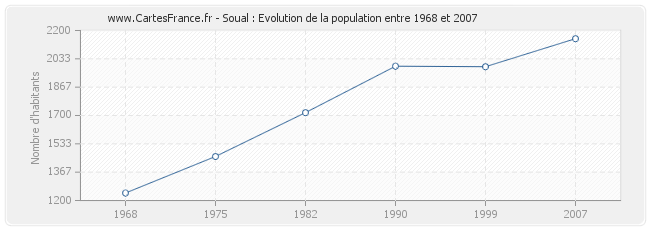 Population Soual