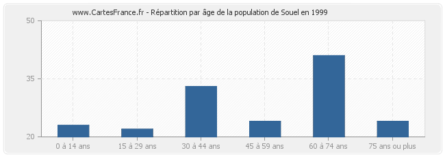 Répartition par âge de la population de Souel en 1999