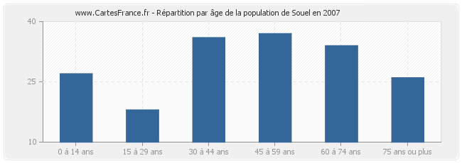 Répartition par âge de la population de Souel en 2007