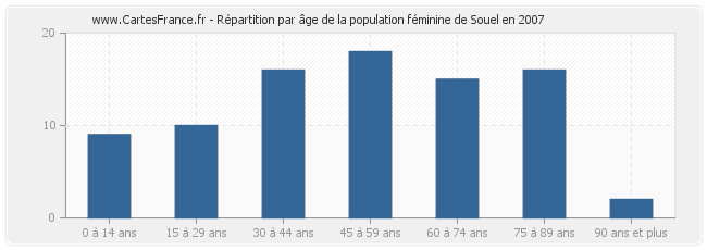 Répartition par âge de la population féminine de Souel en 2007