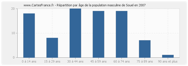 Répartition par âge de la population masculine de Souel en 2007