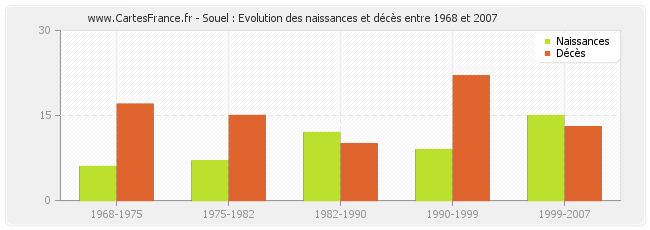 Souel : Evolution des naissances et décès entre 1968 et 2007