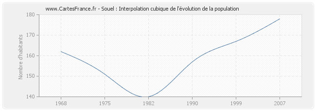 Souel : Interpolation cubique de l'évolution de la population