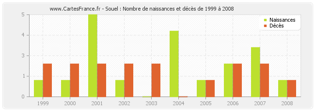 Souel : Nombre de naissances et décès de 1999 à 2008