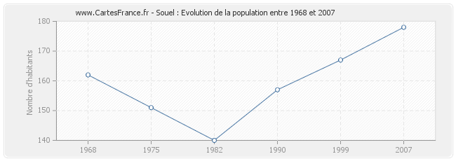 Population Souel