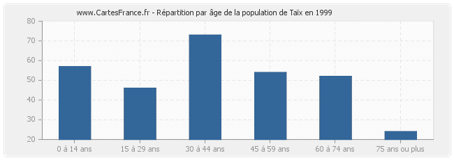 Répartition par âge de la population de Taïx en 1999