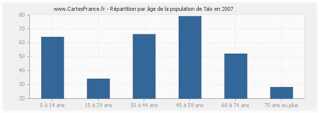 Répartition par âge de la population de Taïx en 2007