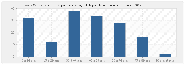 Répartition par âge de la population féminine de Taïx en 2007