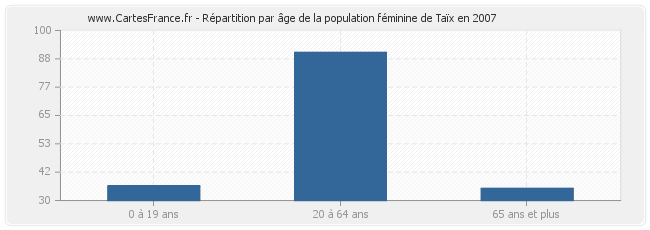 Répartition par âge de la population féminine de Taïx en 2007