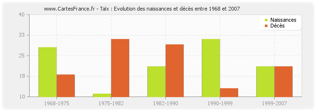 Taïx : Evolution des naissances et décès entre 1968 et 2007