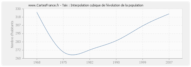 Taïx : Interpolation cubique de l'évolution de la population