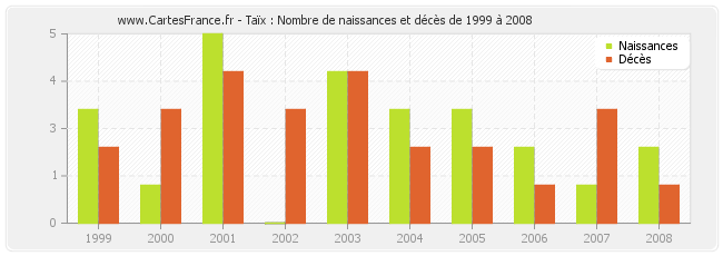 Taïx : Nombre de naissances et décès de 1999 à 2008