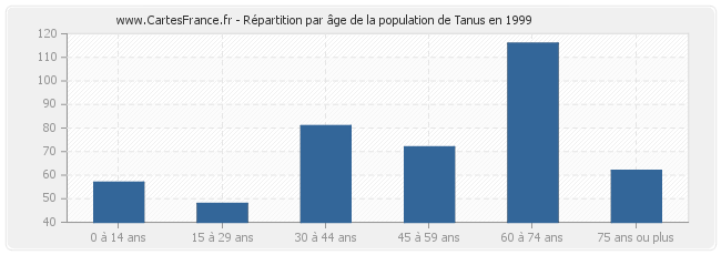 Répartition par âge de la population de Tanus en 1999