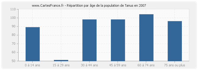 Répartition par âge de la population de Tanus en 2007