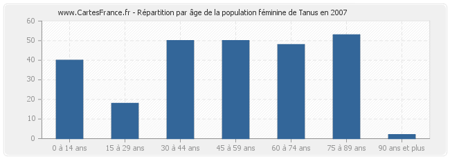 Répartition par âge de la population féminine de Tanus en 2007