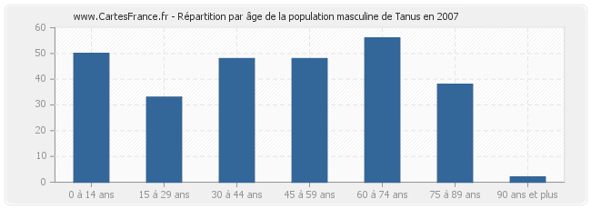 Répartition par âge de la population masculine de Tanus en 2007