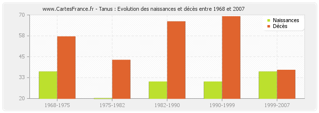 Tanus : Evolution des naissances et décès entre 1968 et 2007