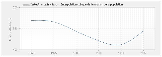 Tanus : Interpolation cubique de l'évolution de la population