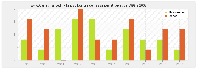 Tanus : Nombre de naissances et décès de 1999 à 2008