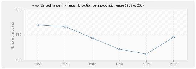 Population Tanus