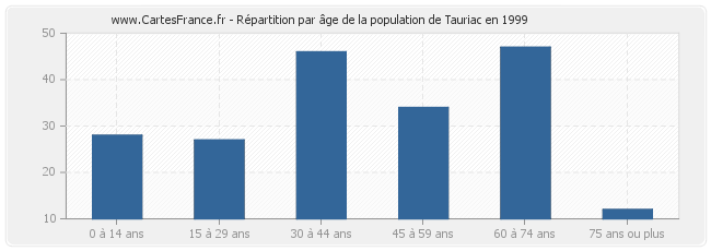 Répartition par âge de la population de Tauriac en 1999